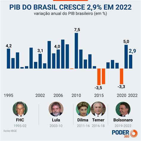 pib do brasil nos ultimos 20 anos